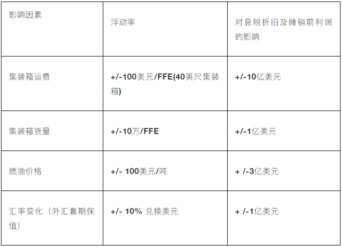 馬士基一季度利潤創(chuàng)歷史紀錄，并啟動新一輪股權(quán)回購計劃