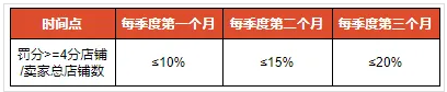 Shopee:從2021年6月開(kāi)始變更免費(fèi)攬收標(biāo)準(zhǔn)