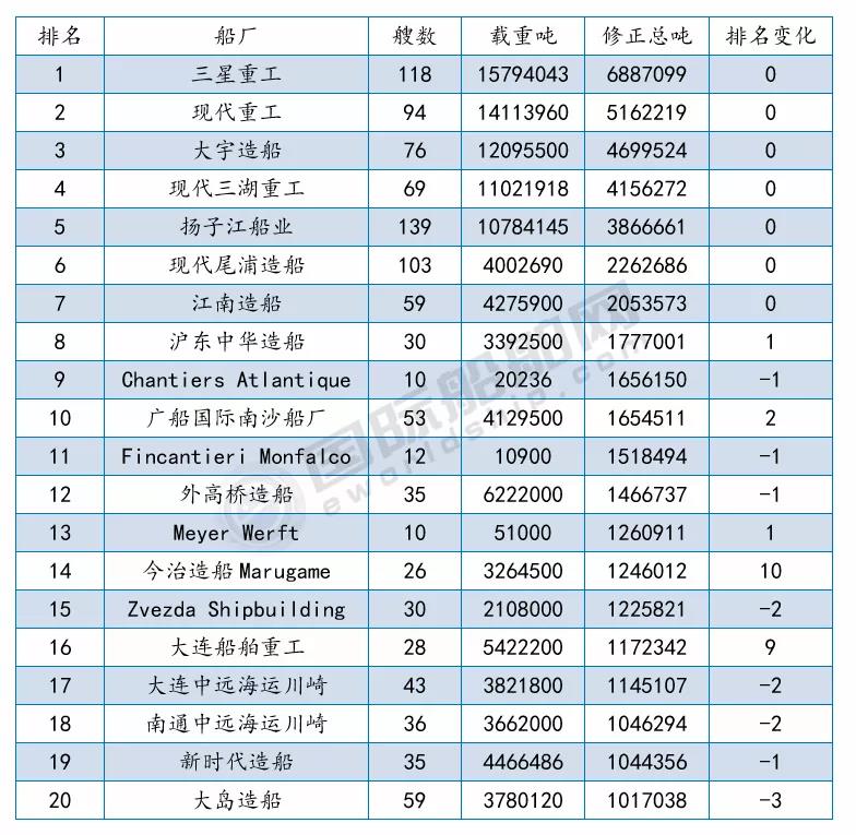 接單最多的船廠是哪幾家？最新船廠船東訂單排名出爐 