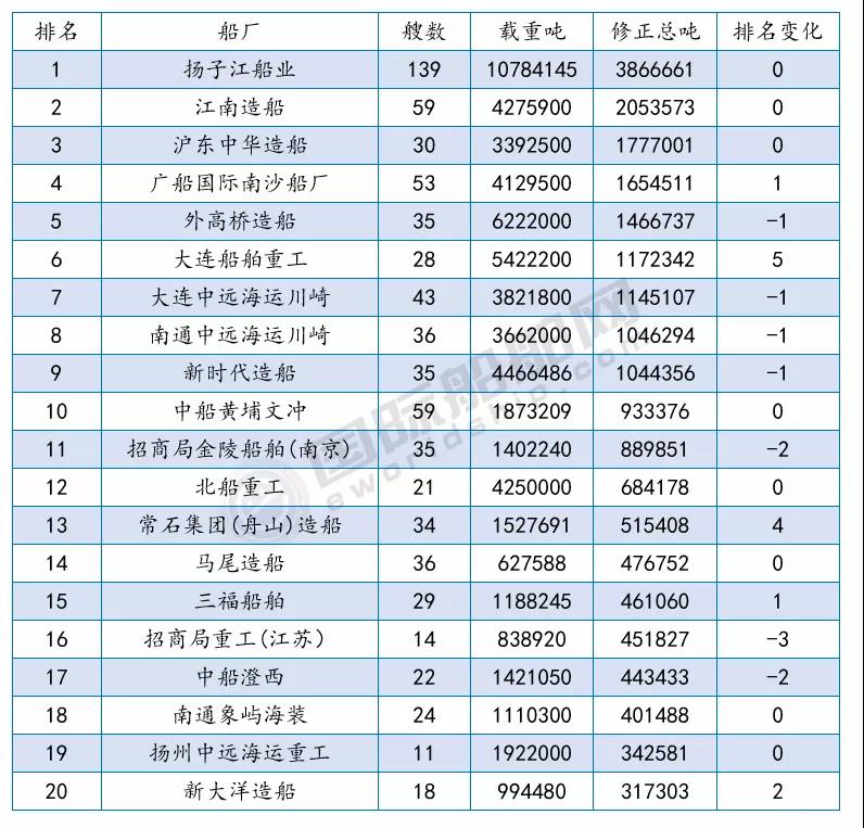 接單最多的船廠是哪幾家？最新船廠船東訂單排名出爐 