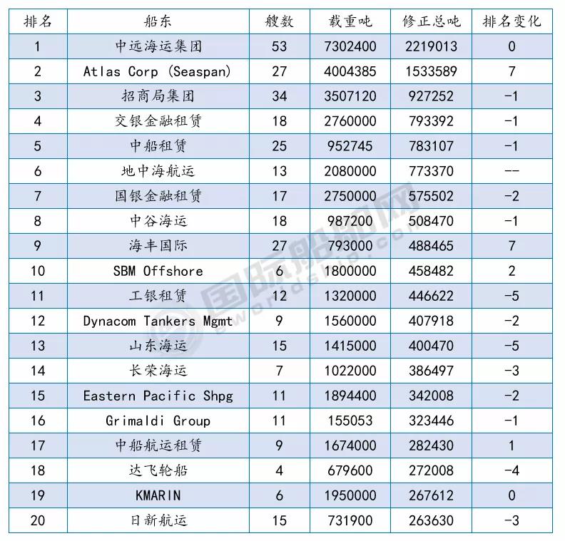 接單最多的船廠是哪幾家？最新船廠船東訂單排名出爐 
