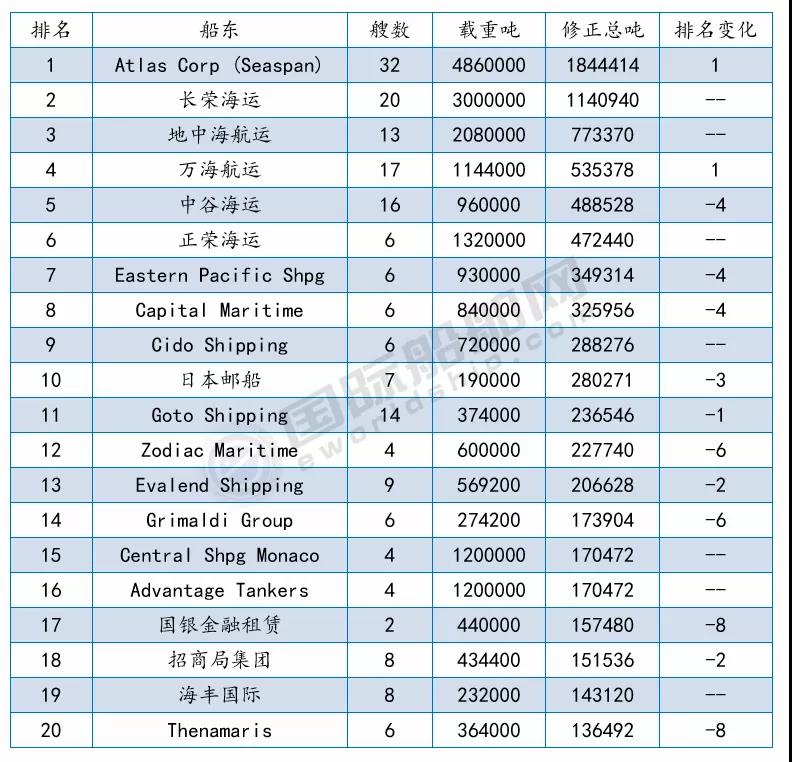 接單最多的船廠是哪幾家？最新船廠船東訂單排名出爐 