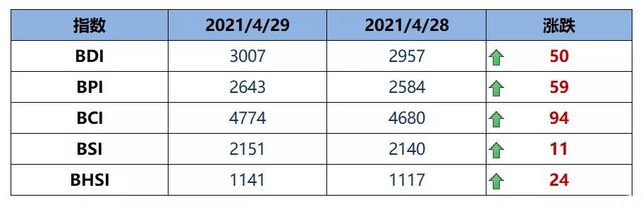 BDI指數(shù)突破3000點(diǎn)創(chuàng)11年以來新高！運(yùn)價(jià)可能繼續(xù)維持高位