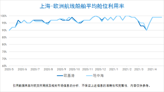 船公司宣布上調(diào)運(yùn)費(fèi)！今年的運(yùn)價(jià)沒有最高只有更高？！