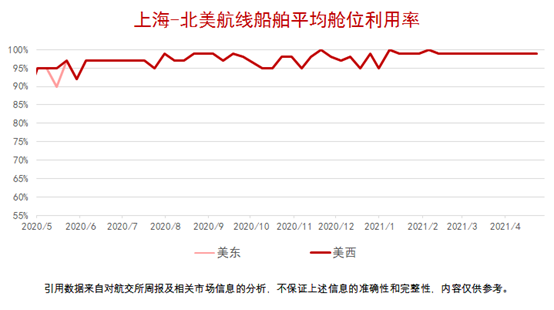 船公司宣布上調(diào)運(yùn)費(fèi)！今年的運(yùn)價(jià)沒有最高只有更高？！
