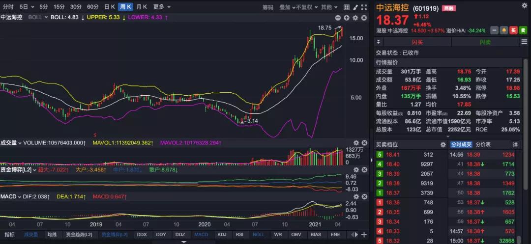 中遠(yuǎn)?？匾患径葍衾?54.52億 完成貨運(yùn)量678.36萬(wàn)TEU，增長(zhǎng)20.99% 