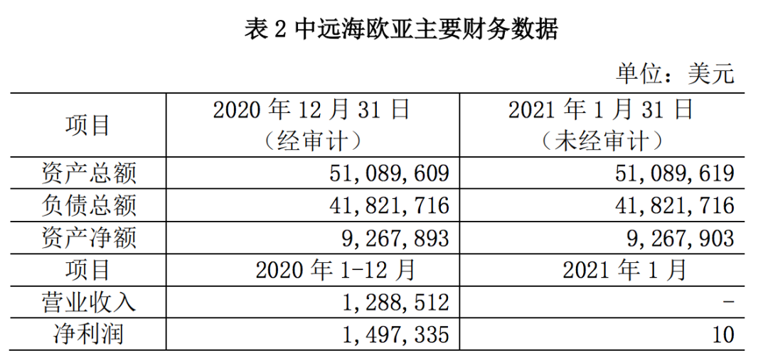 天津港股份擬收購中遠海歐亞100%股權  