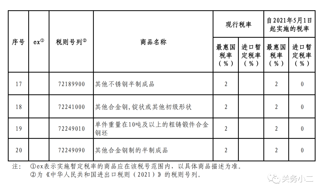 重磅！5月1日起，部分鋼鐵產(chǎn)品調(diào)整關(guān)稅及取消出口退稅
