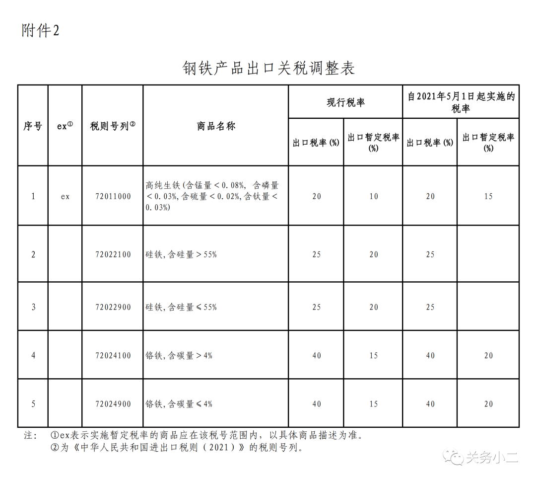 重磅！5月1日起，部分鋼鐵產(chǎn)品調(diào)整關(guān)稅及取消出口退稅