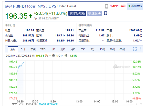 聯(lián)合包裹2021年第一季度營收229億美元 同比增長27%