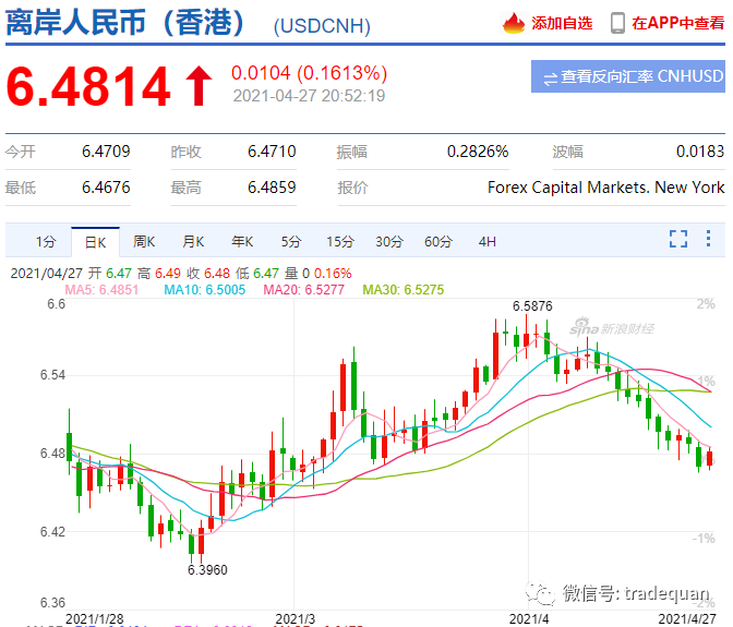 剛剛，人民幣6.46了！會(huì)破6嗎？又有國(guó)家加息了！疫情，原材料上漲，匯率牽動(dòng)外貿(mào)人的心！