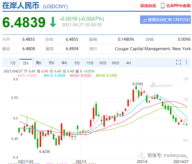剛剛，人民幣6.46了！會(huì)破6嗎？又有國(guó)家加息了！疫情，原材料上漲，匯率牽動(dòng)外貿(mào)人的心！