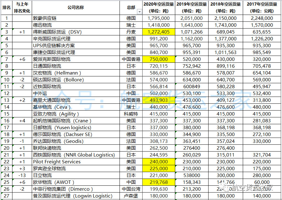 2020年全球空運代理情況分析(TOP50排行榜)