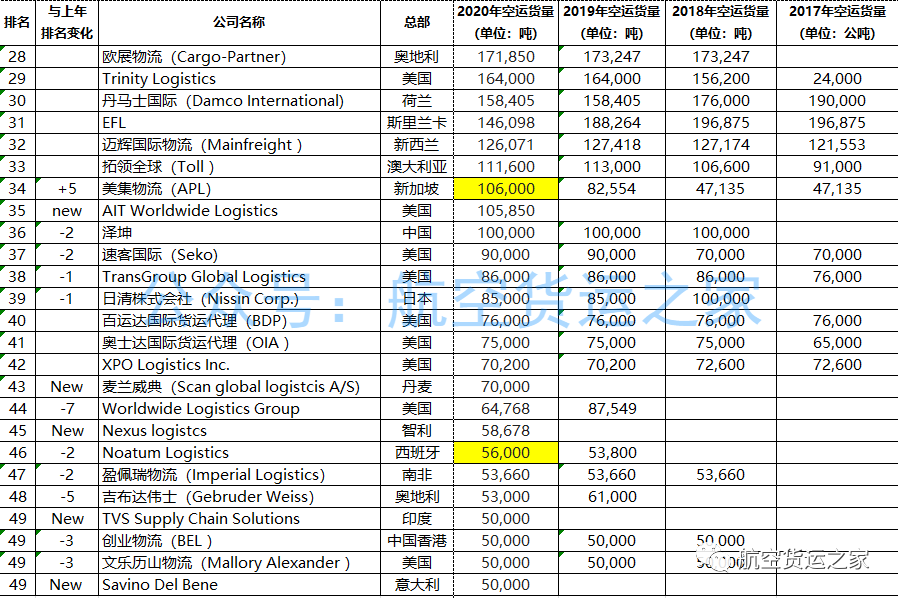 2020年全球空運代理情況分析(TOP50排行榜)