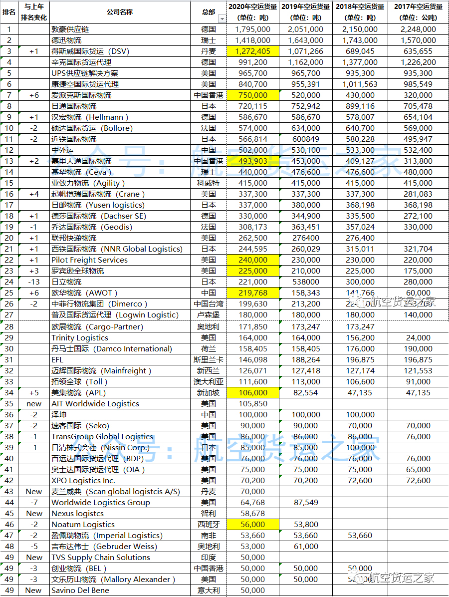 2020年全球空運代理情況分析(TOP50排行榜)