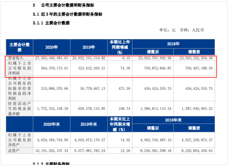 德邦股份2020年盈利5.64億元，同比增長74.39%
