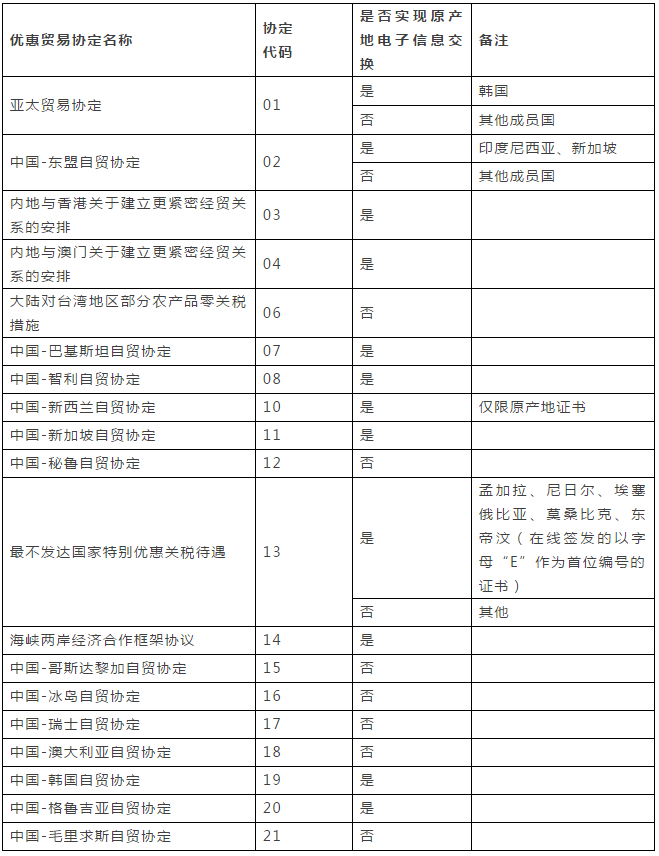 重要提醒：原產(chǎn)地證填制和申報(bào)要求將調(diào)整，5月10日起實(shí)施 