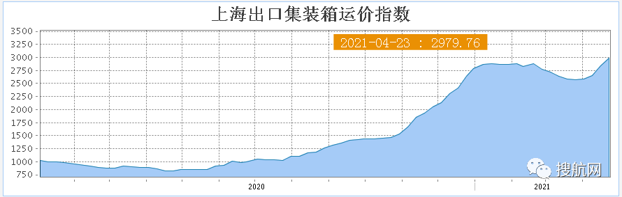 集裝箱運(yùn)價再次急劇上漲！不含附加費飆到13500美元/FEU，然而服務(wù)水平卻在下降
