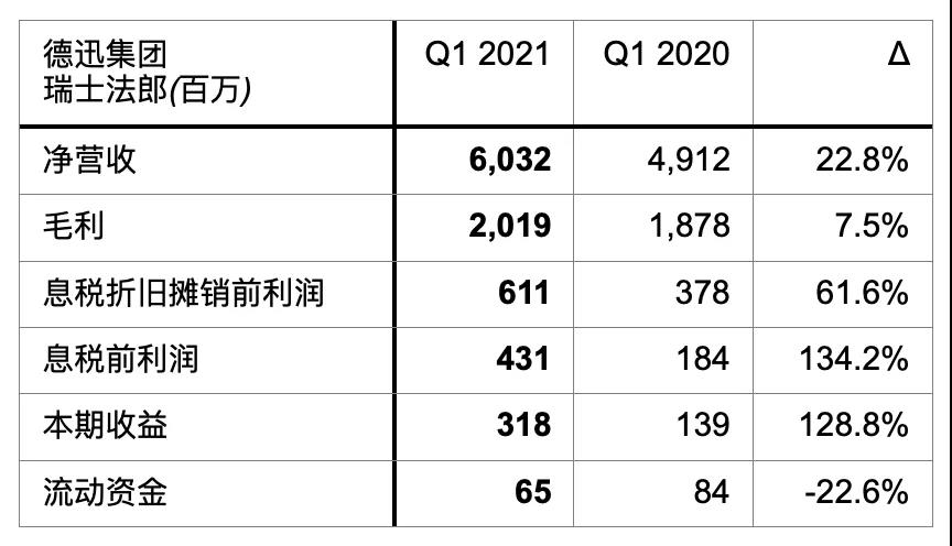 優(yōu)秀！德迅一季度凈營(yíng)收超60億瑞士法郎 電商和醫(yī)藥物流需求強(qiáng)勁！ 