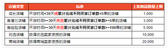 Shopee：5月4日起將限制巴西站點(diǎn)店鋪商品上架數(shù)量