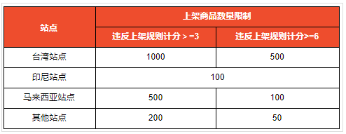 Shopee：5月4日起將限制巴西站點(diǎn)店鋪商品上架數(shù)量