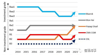 2020年，九家上市班輪公司總利潤(rùn)增加了三倍 