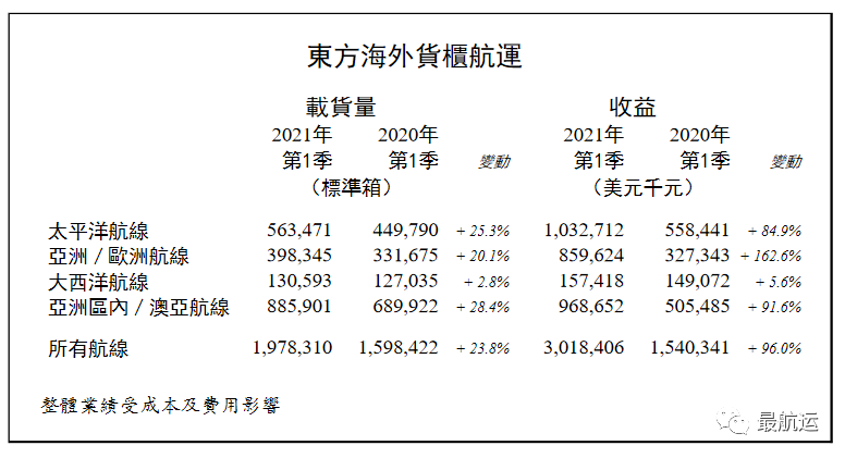 簡析東方海外第一季收入的壯觀增長
