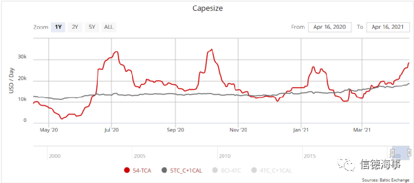 市場火爆！這艘干散貨船75分鐘船價暴漲3680萬