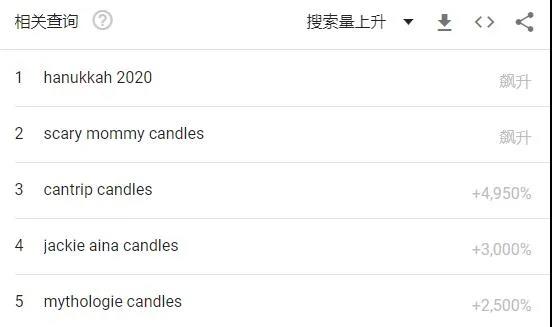 搜索量飆升28236%，小蠟燭也有大市場
