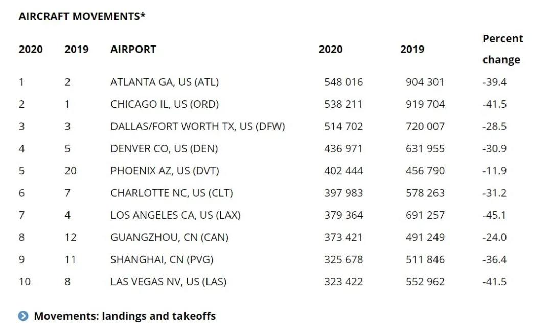 數(shù)據(jù)：2020年全球最繁忙機(jī)場TOP10 中國占7席！