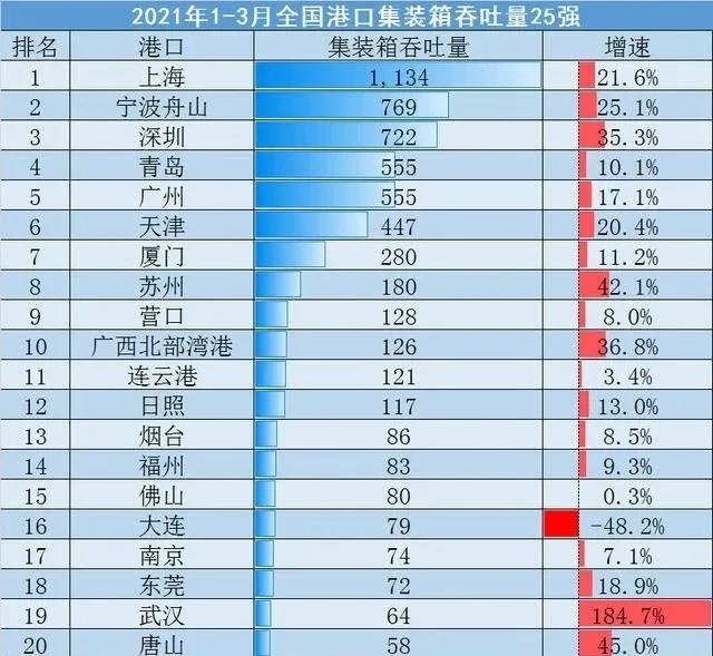 全國港口一季度成績單出爐，這個港口首次入圍全球前20大港口