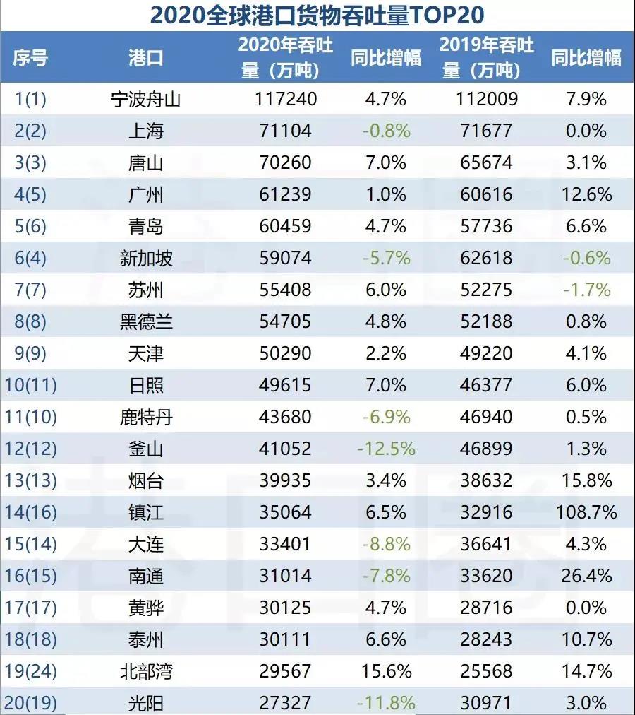 全國港口一季度成績單出爐，這個港口首次入圍全球前20大港口