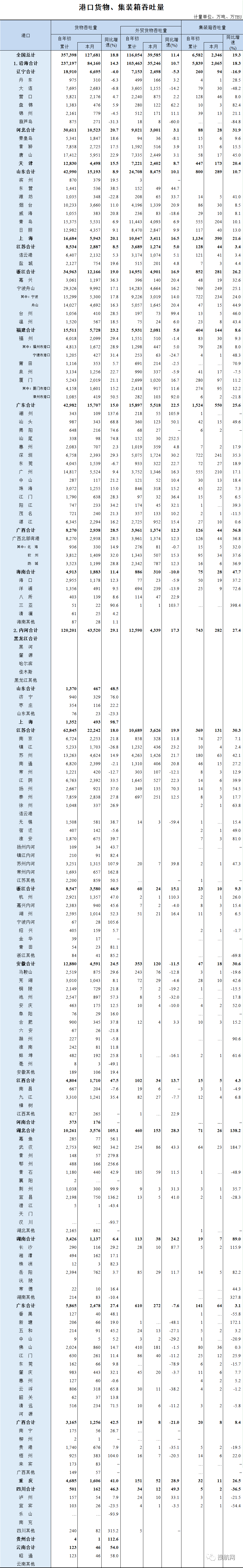 全國港口一季度成績單出爐，這個港口首次入圍全球前20大港口