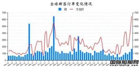 167艘！訂單船價齊上漲！最新全球造船業(yè)月報(bào)出爐 