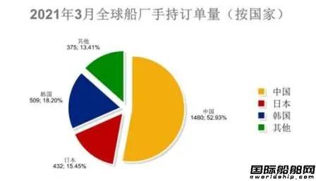 167艘！訂單船價齊上漲！最新全球造船業(yè)月報(bào)出爐 