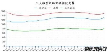 167艘！訂單船價齊上漲！最新全球造船業(yè)月報(bào)出爐 