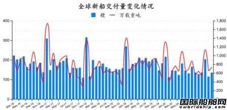 167艘！訂單船價齊上漲！最新全球造船業(yè)月報(bào)出爐 
