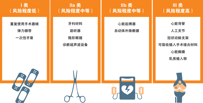 出口關(guān)注:醫(yī)療器械國(guó)外準(zhǔn)入要求