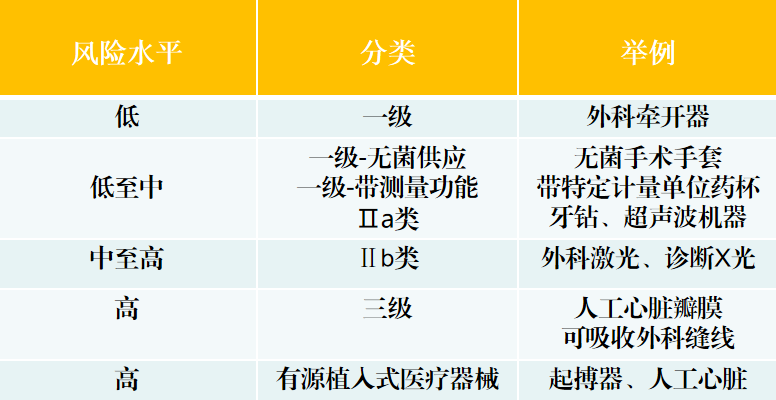 出口關(guān)注:醫(yī)療器械國(guó)外準(zhǔn)入要求