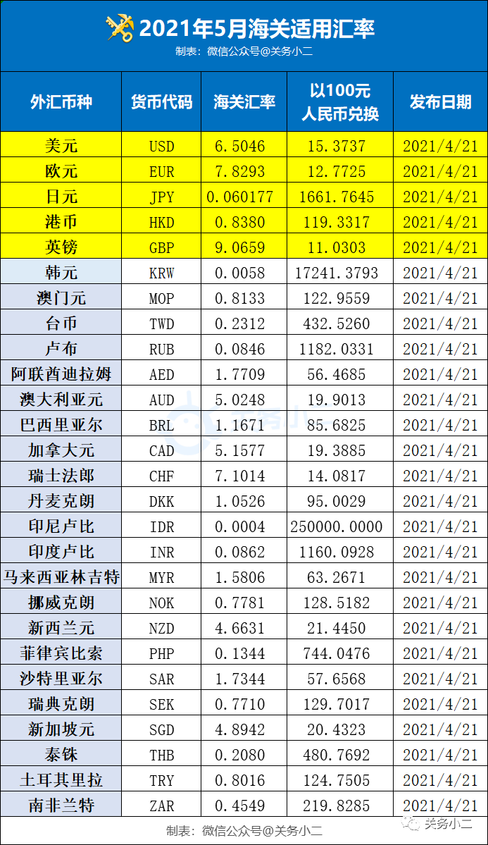 2021年5月海關適用匯率公布