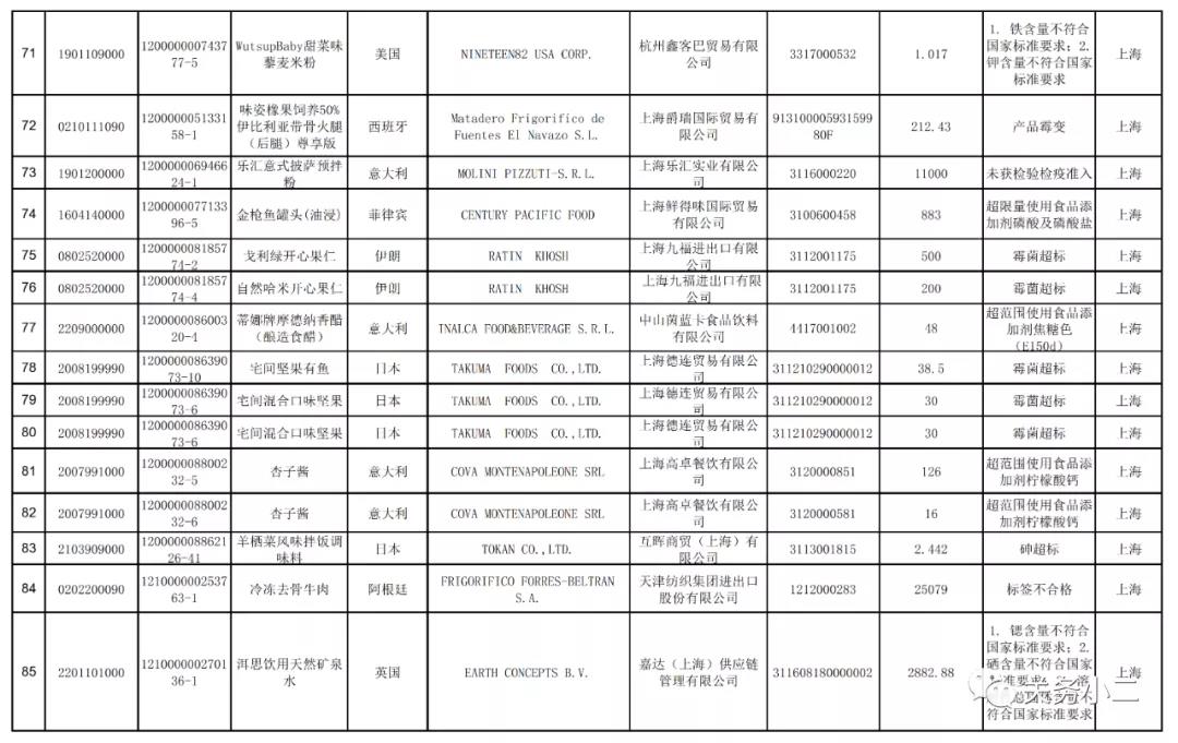 2021年3月全國未準(zhǔn)入境食品化妝品信息  