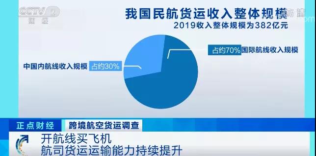航空公司虧損高達(dá)7752億元！而航空貨運(yùn)收入飆漲30%！運(yùn)價(jià)維持高位