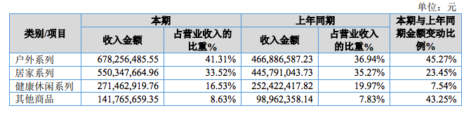 家居品類真爆！亞馬遜大賣樂歌、恒林凈利暴漲，遨森直接沖刺A股