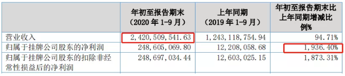 寧波大賣遨森電商沖擊A股上市，去年三季度爆賣24億元！