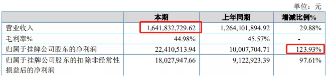 寧波大賣遨森電商沖擊A股上市，去年三季度爆賣24億元！