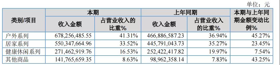 寧波大賣遨森電商沖擊A股上市，去年三季度爆賣24億元！