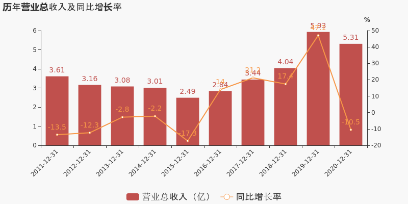 營收下降，凈利上升，鹽田港（000088）的秘訣是什么？  