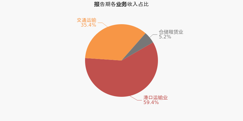 營收下降，凈利上升，鹽田港（000088）的秘訣是什么？  