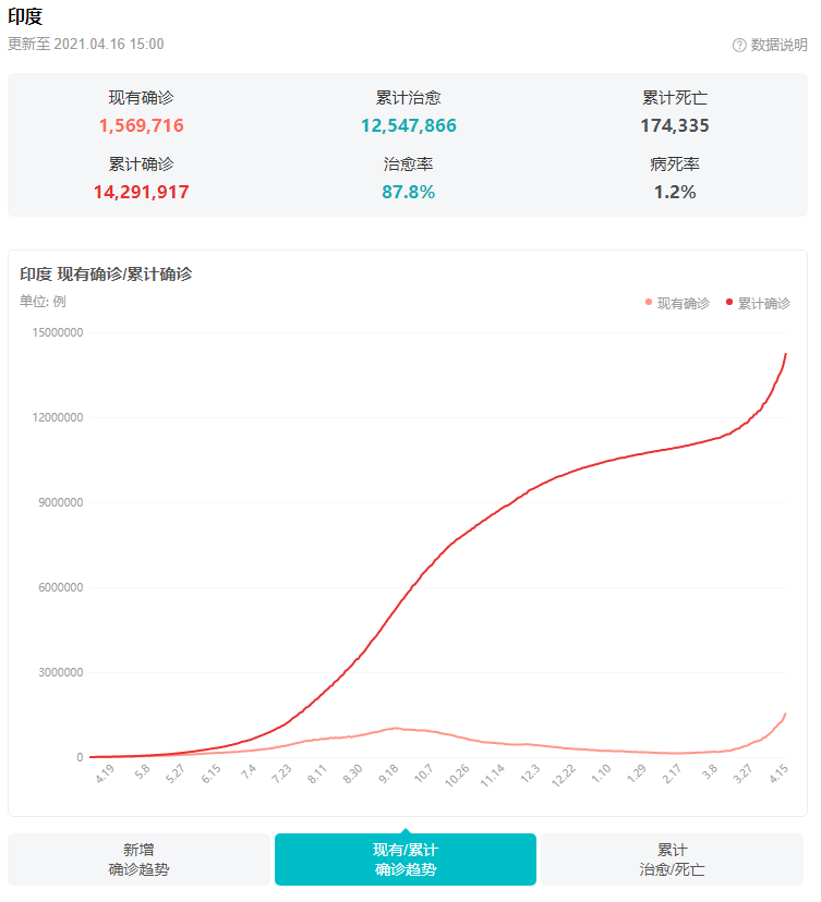 破紀(jì)錄！印度單日新增超20萬，疫情全面失控！數(shù)千萬人大規(guī)模聚集...
