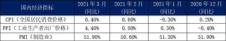 3月內貿集裝箱市場走勢，看這幾大指標就夠了  